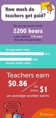 How Much Do Art Teachers Get Paid? An Insightful Discussion